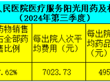 陽(yáng)光用藥及相關(guān)信息公示（2024年第三季度）