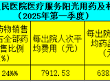 陽(yáng)光用藥及相關(guān)信息公示（2025年第一季度）